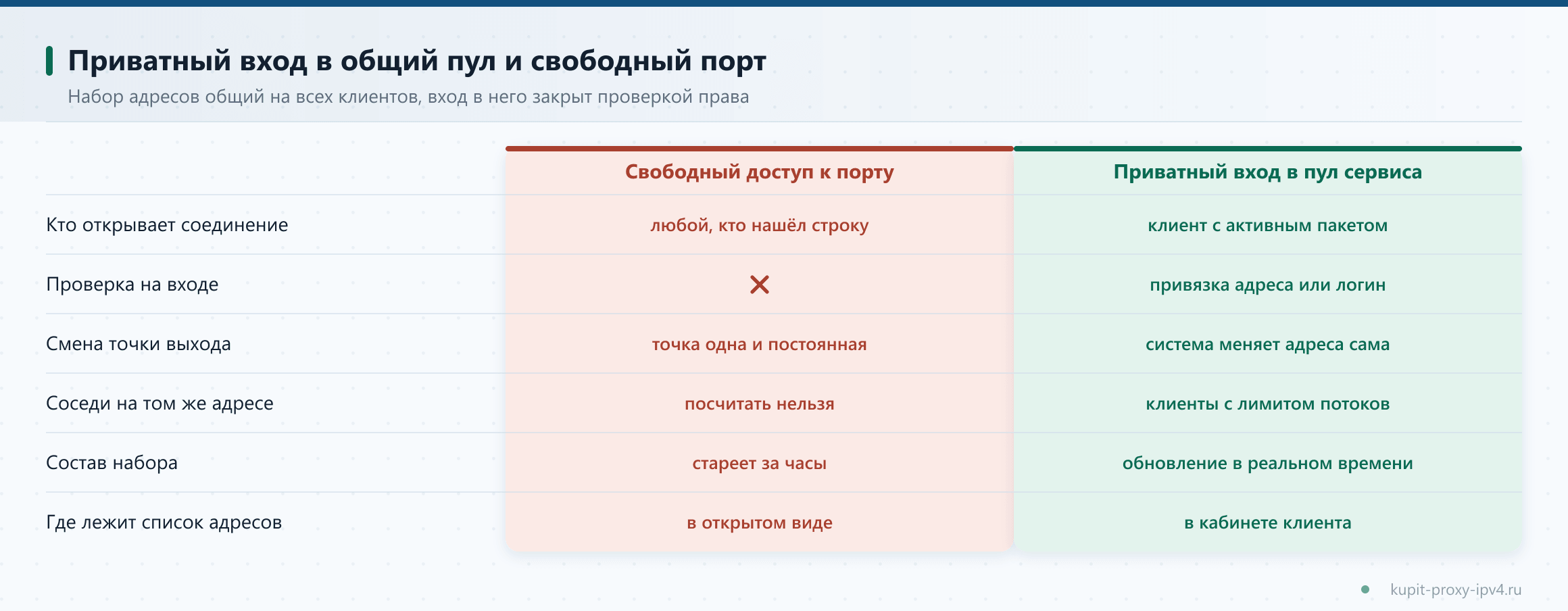 Приватный вход в общий пул и свободный порт. Набор адресов общий на всех клиентов, вход в него закрыт проверкой права, схема по теме «Приватные прокси IPv4 и общий пул: в чём разница для работы»